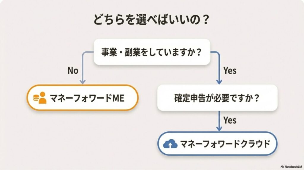 どちらを選ぶ?