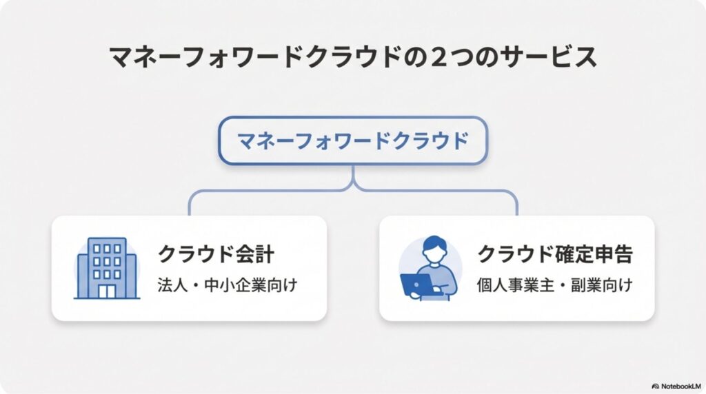 二つのサービス